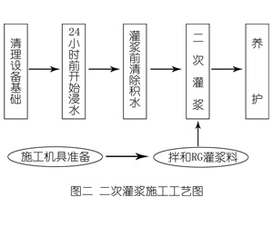 上栗灌浆料施工工艺—文字完整版